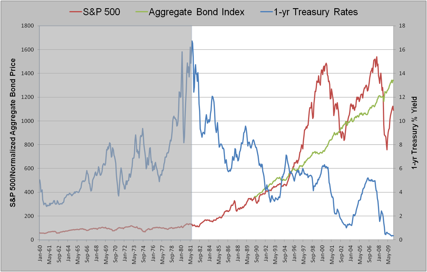 Bond Market Historical Chart